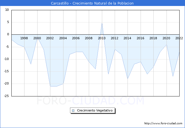 Crecimiento Vegetativo del municipio de Carcastillo desde 1996 hasta el 2022 