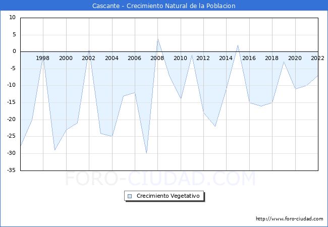 Crecimiento Vegetativo del municipio de Cascante desde 1996 hasta el 2022 