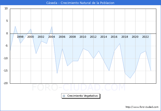Crecimiento Vegetativo del municipio de Cseda desde 1996 hasta el 2023 