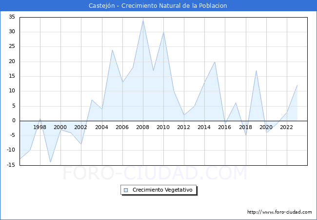 Crecimiento Vegetativo del municipio de Castej�n desde 1996 hasta el 2023 