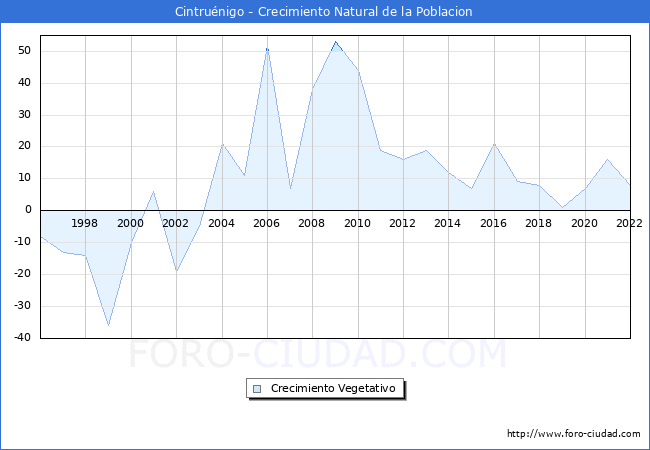 Crecimiento Vegetativo del municipio de Cintruénigo desde 1996 hasta el 2021 