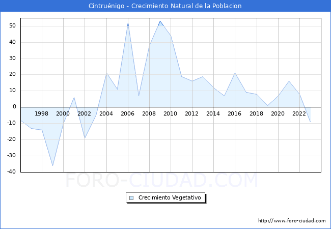 Crecimiento Vegetativo del municipio de Cintru�nigo desde 1996 hasta el 2023 