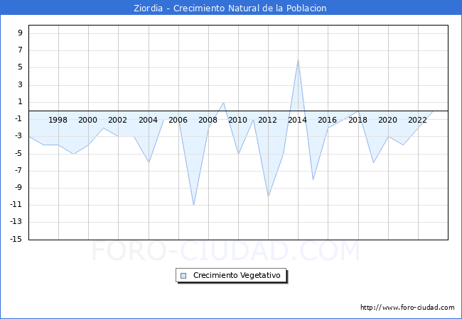 Crecimiento Vegetativo del municipio de Ziordia desde 1996 hasta el 2023 