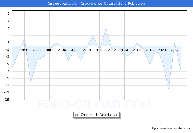 Crecimiento Vegetativo del municipio de Cirauqui/Zirauki desde 1996 hasta el 2023 