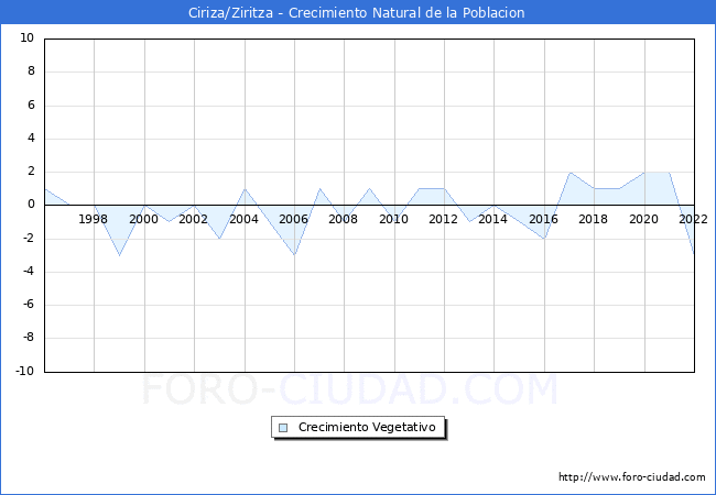 Crecimiento Vegetativo del municipio de Ciriza/Ziritza desde 1996 hasta el 2022 
