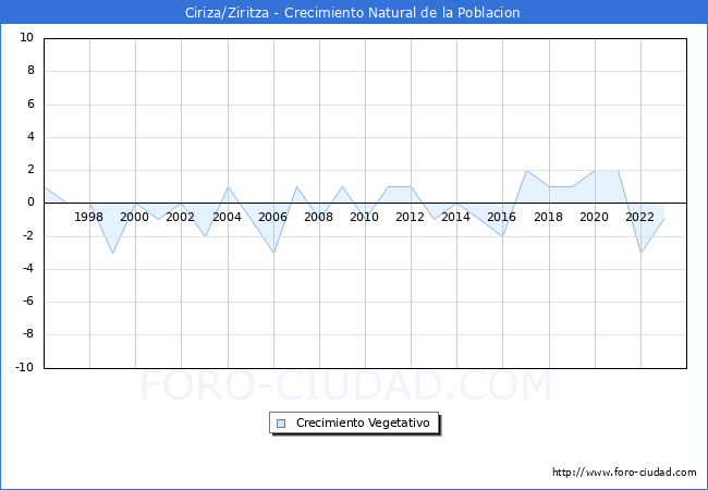 Crecimiento Vegetativo del municipio de Ciriza/Ziritza desde 1996 hasta el 2023 