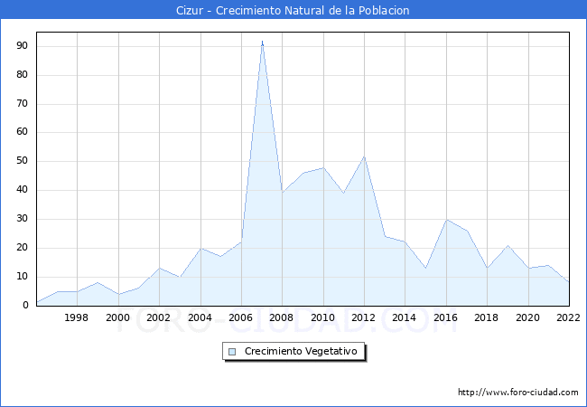 Crecimiento Vegetativo del municipio de Cizur desde 1996 hasta el 2021 