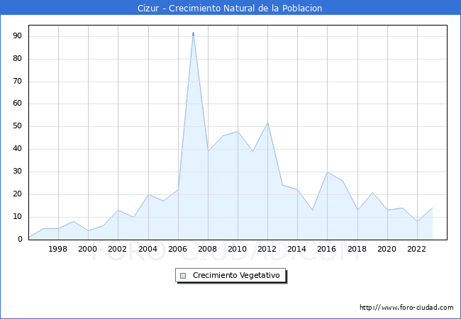Crecimiento Vegetativo del municipio de Cizur desde 1996 hasta el 2023 