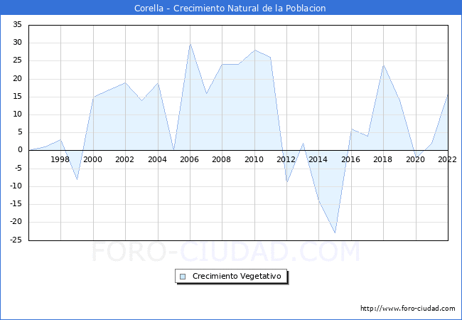 Crecimiento Vegetativo del municipio de Corella desde 1996 hasta el 2022 