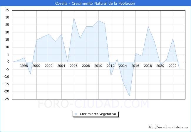 Crecimiento Vegetativo del municipio de Corella desde 1996 hasta el 2023 