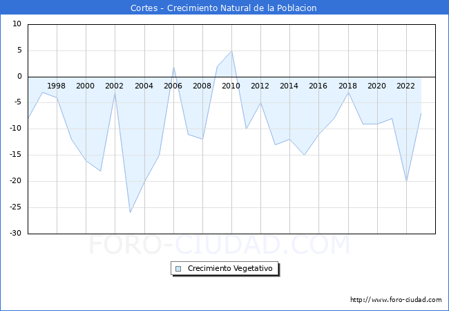 Crecimiento Vegetativo del municipio de Cortes desde 1996 hasta el 2023 