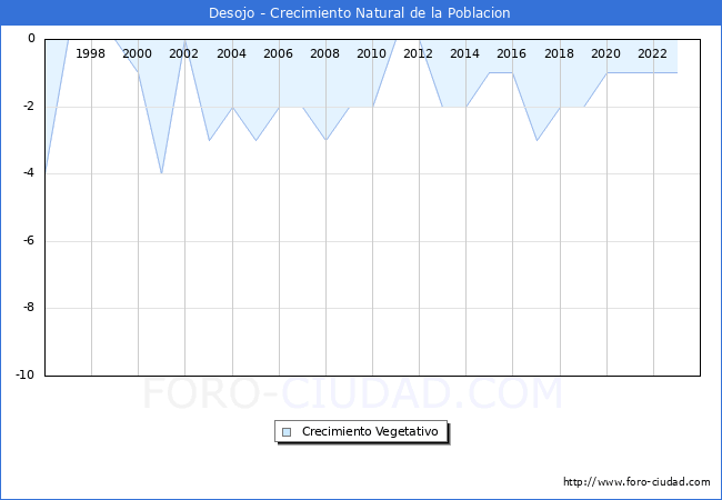 Crecimiento Vegetativo del municipio de Desojo desde 1996 hasta el 2023 