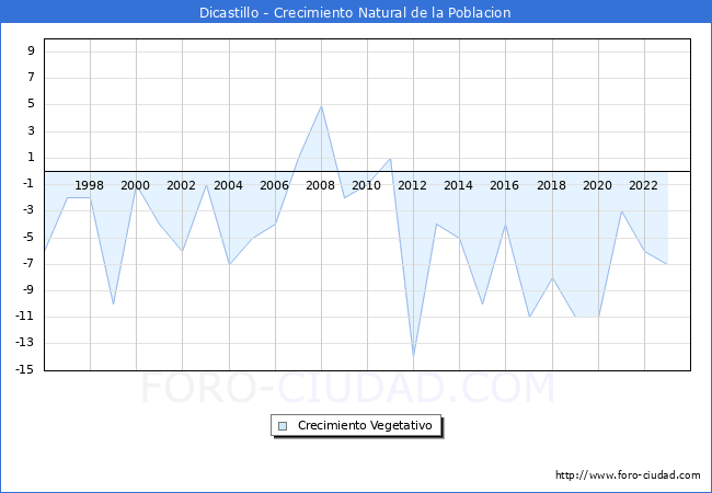 Crecimiento Vegetativo del municipio de Dicastillo desde 1996 hasta el 2023 