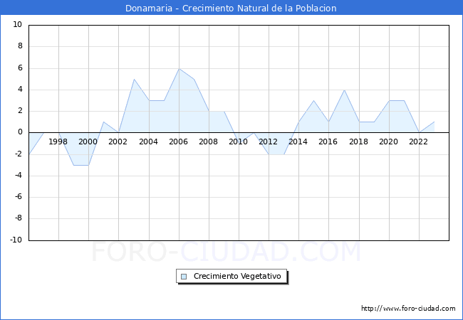 Crecimiento Vegetativo del municipio de Donamaria desde 1996 hasta el 2023 