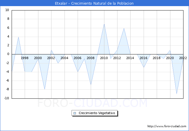 Crecimiento Vegetativo del municipio de Etxalar desde 1996 hasta el 2022 