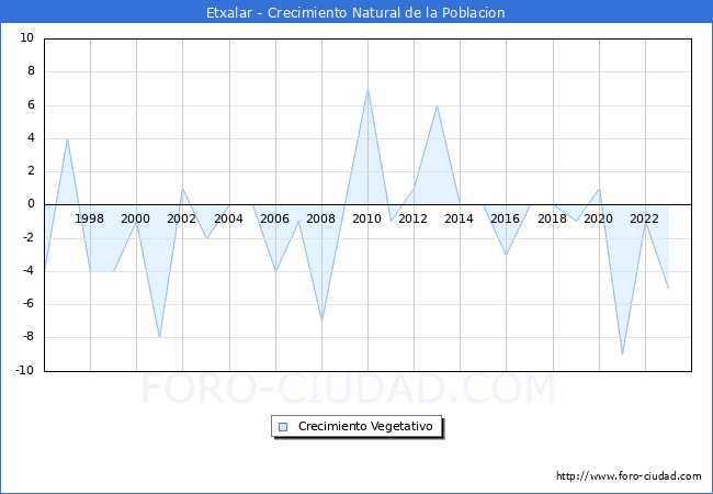 Crecimiento Vegetativo del municipio de Etxalar desde 1996 hasta el 2023 