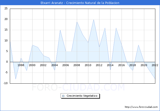 Crecimiento Vegetativo del municipio de Etxarri Aranatz desde 1996 hasta el 2022 
