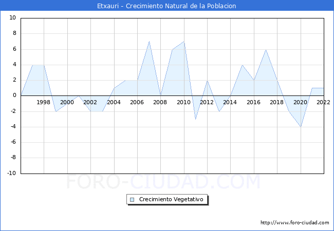Crecimiento Vegetativo del municipio de Etxauri desde 1996 hasta el 2022 