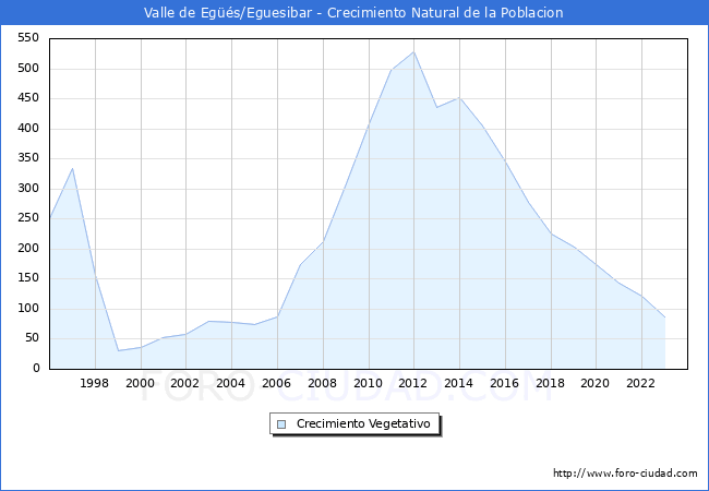 Crecimiento Vegetativo del municipio de Valle de Eg��s/Eguesibar desde 1996 hasta el 2023 