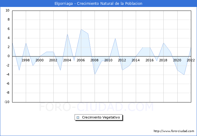 Crecimiento Vegetativo del municipio de Elgorriaga desde 1996 hasta el 2022 