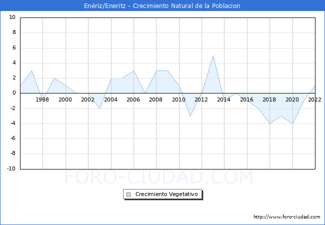 Crecimiento Vegetativo del municipio de Enriz/Eneritz desde 1996 hasta el 2022 