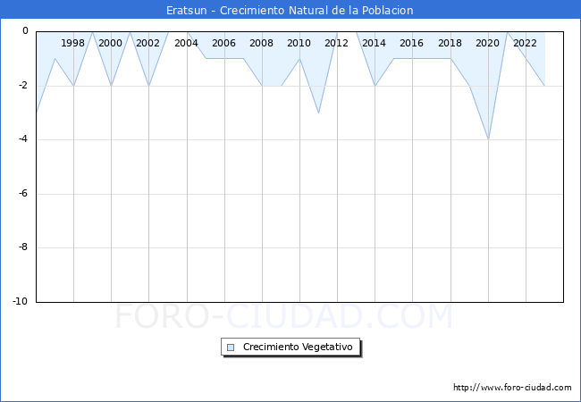 Crecimiento Vegetativo del municipio de Eratsun desde 1996 hasta el 2023 