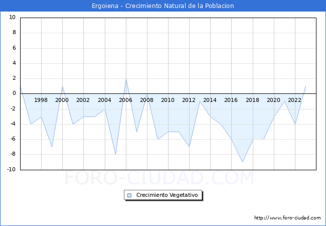 Crecimiento Vegetativo del municipio de Ergoiena desde 1996 hasta el 2023 