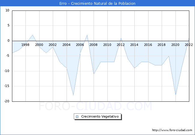 Crecimiento Vegetativo del municipio de Erro desde 1996 hasta el 2022 
