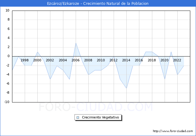 Crecimiento Vegetativo del municipio de Ezcroz/Ezkaroze desde 1996 hasta el 2023 