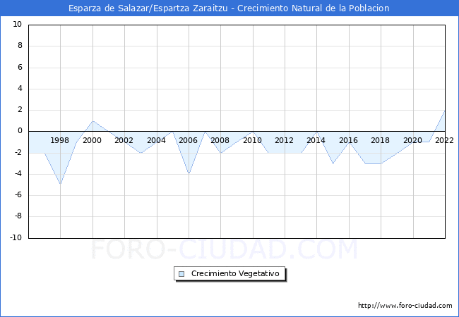 Crecimiento Vegetativo del municipio de Esparza de Salazar/Espartza Zaraitzu desde 1996 hasta el 2022 