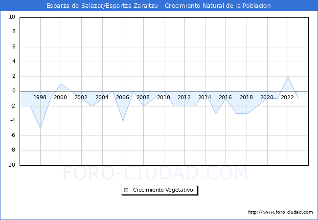 Crecimiento Vegetativo del municipio de Esparza de Salazar/Espartza Zaraitzu desde 1996 hasta el 2023 
