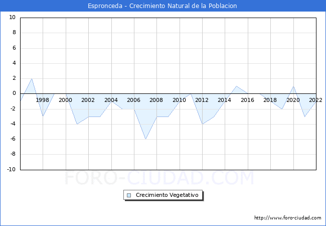 Crecimiento Vegetativo del municipio de Espronceda desde 1996 hasta el 2022 