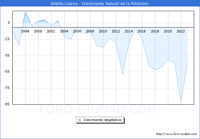 Crecimiento Vegetativo del municipio de Estella-Lizarra desde 1996 hasta el 2023 