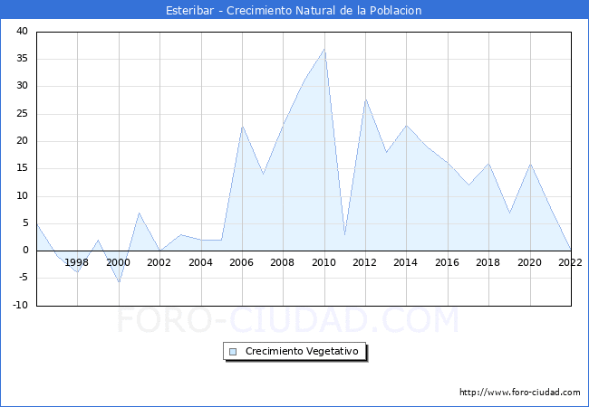 Crecimiento Vegetativo del municipio de Esteribar desde 1996 hasta el 2022 