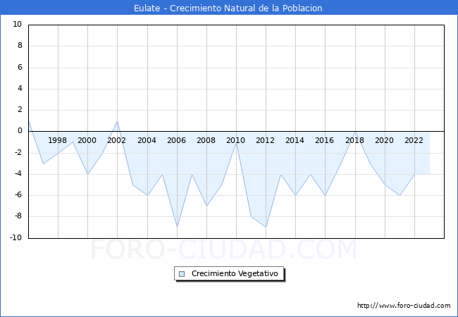 Crecimiento Vegetativo del municipio de Eulate desde 1996 hasta el 2023 