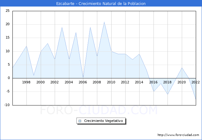 Crecimiento Vegetativo del municipio de Ezcabarte desde 1996 hasta el 2022 