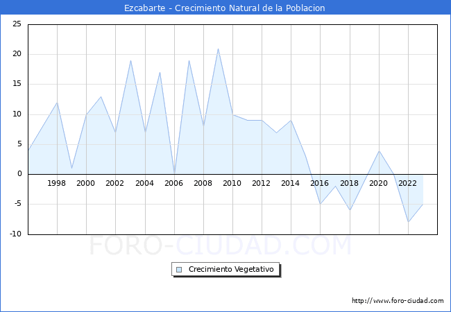 Crecimiento Vegetativo del municipio de Ezcabarte desde 1996 hasta el 2023 