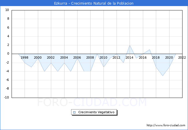 Crecimiento Vegetativo del municipio de Ezkurra desde 1996 hasta el 2022 