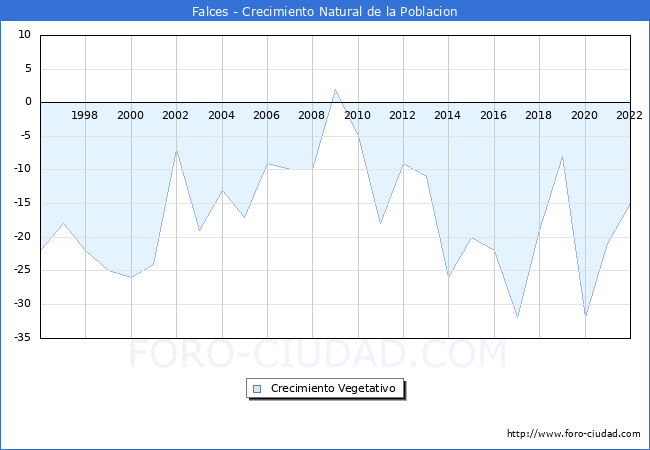 Crecimiento Vegetativo del municipio de Falces desde 1996 hasta el 2022 