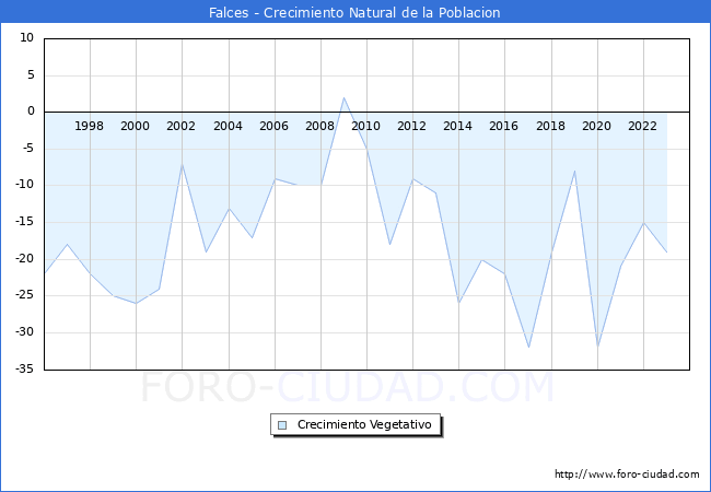 Crecimiento Vegetativo del municipio de Falces desde 1996 hasta el 2023 
