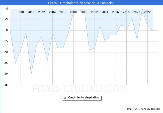 Crecimiento Vegetativo del municipio de Fitero desde 1996 hasta el 2023 