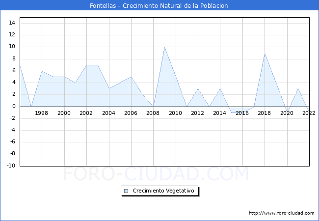 Crecimiento Vegetativo del municipio de Fontellas desde 1996 hasta el 2022 