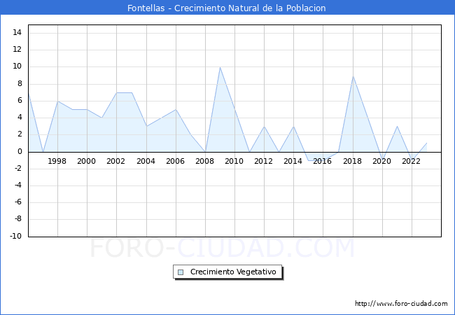 Crecimiento Vegetativo del municipio de Fontellas desde 1996 hasta el 2023 