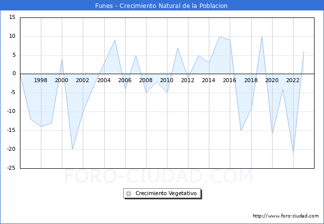 Crecimiento Vegetativo del municipio de Funes desde 1996 hasta el 2023 