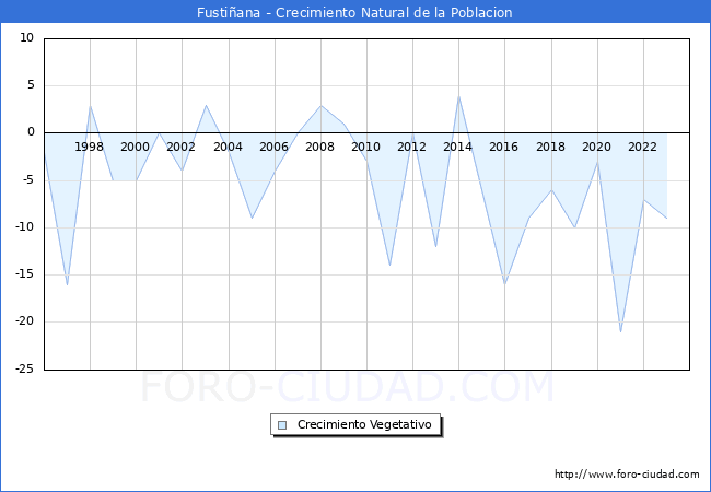 Crecimiento Vegetativo del municipio de Fustiana desde 1996 hasta el 2023 