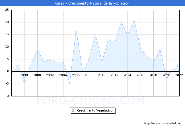 Crecimiento Vegetativo del municipio de Galar desde 1996 hasta el 2022 