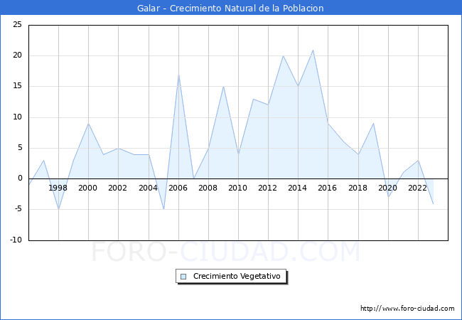 Crecimiento Vegetativo del municipio de Galar desde 1996 hasta el 2023 