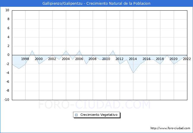 Crecimiento Vegetativo del municipio de Gallipienzo/Galipentzu desde 1996 hasta el 2022 