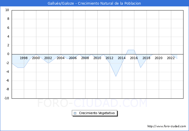 Crecimiento Vegetativo del municipio de Gallus/Galoze desde 1996 hasta el 2023 