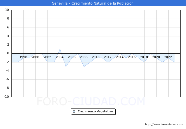 Crecimiento Vegetativo del municipio de Genevilla desde 1996 hasta el 2023 